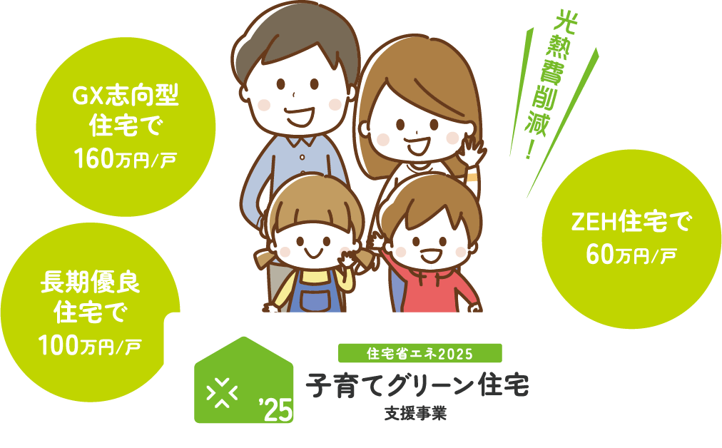 GX志向型住宅で160万円/戸　長期優良住宅で100万円/戸　ZEH住宅で60万円/戸　子育てグリーン住宅
